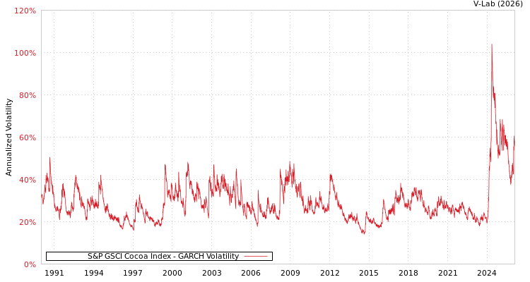 graph of S&P GSCI Cocoa Index GARCH