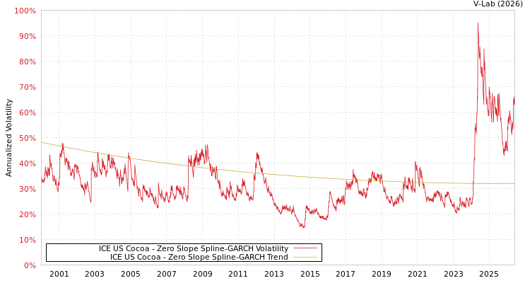 graph of ICE US Cocoa S0GARCH