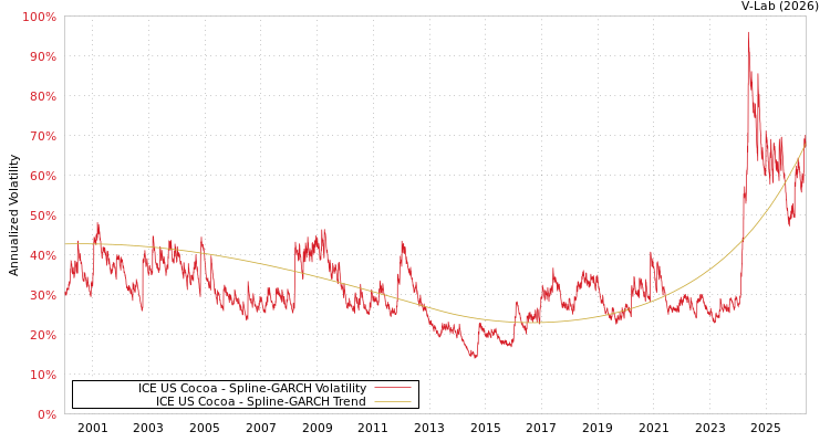graph of ICE US Cocoa SGARCH