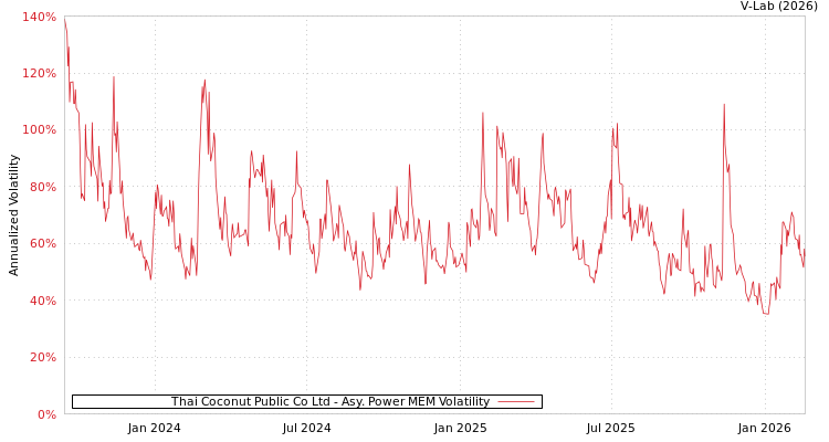 graph of Thai Coconut Public Co Ltd APMEM