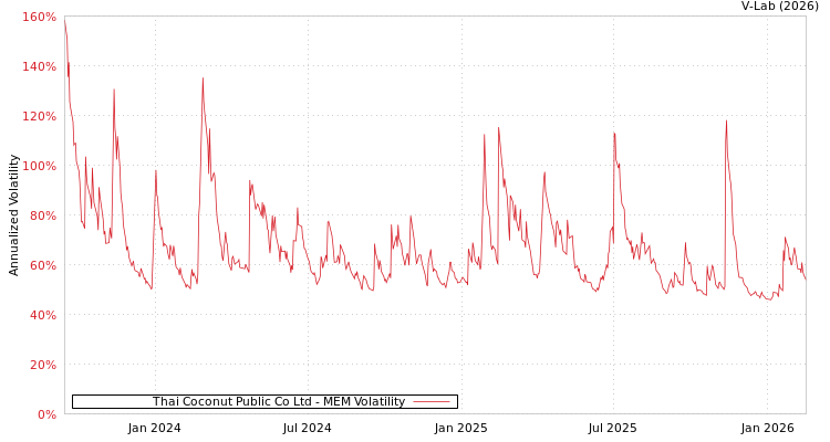 graph of Thai Coconut Public Co Ltd MEM