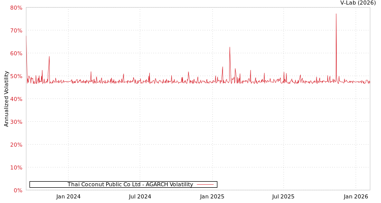 graph of Thai Coconut Public Co Ltd AGARCH