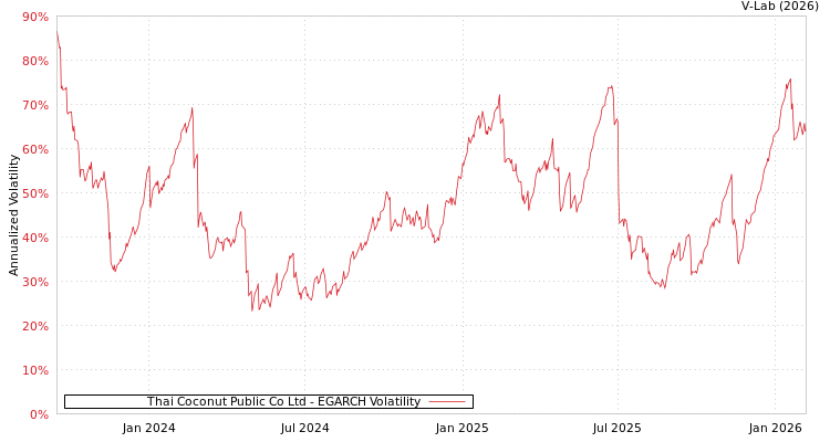 graph of Thai Coconut Public Co Ltd EGARCH
