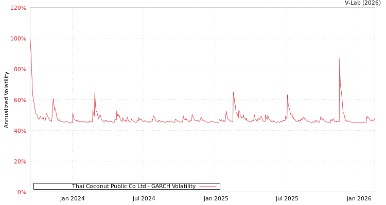 graph of Thai Coconut Public Co Ltd GARCH