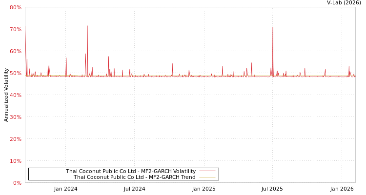 graph of Thai Coconut Public Co Ltd MF2-GARCH