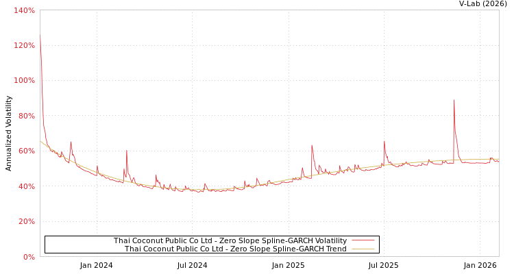 graph of Thai Coconut Public Co Ltd S0GARCH