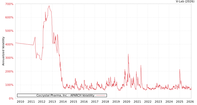 graph of Cocrystal Pharma, Inc. APARCH