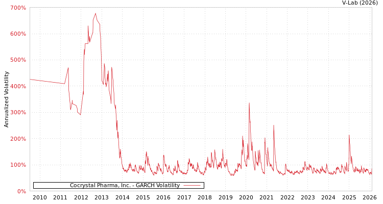 graph of Cocrystal Pharma, Inc. GARCH
