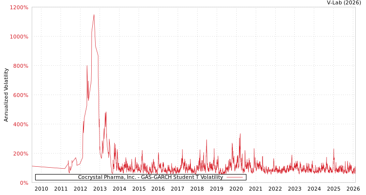 graph of Cocrystal Pharma, Inc. GAS-GARCH-T
