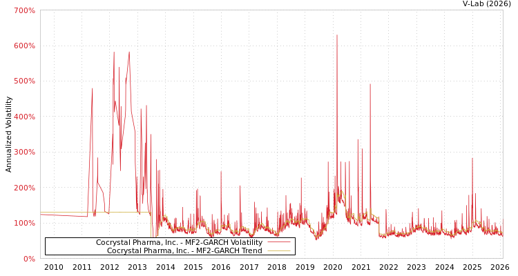 graph of Cocrystal Pharma, Inc. MF2-GARCH