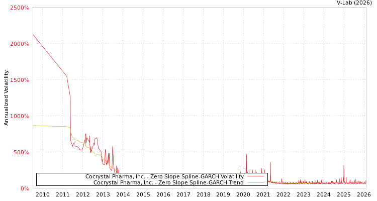 graph of Cocrystal Pharma, Inc. S0GARCH