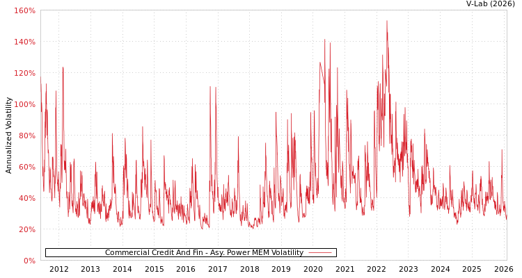 graph of Commercial Credit And Fin APMEM