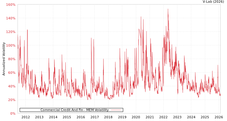 graph of Commercial Credit And Fin MEM