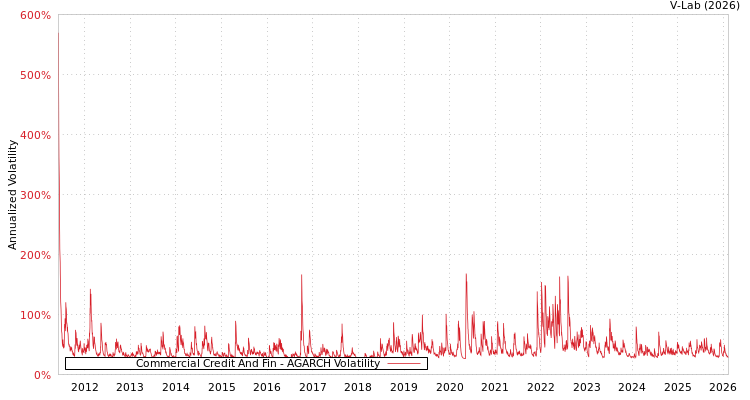 graph of Commercial Credit And Fin AGARCH