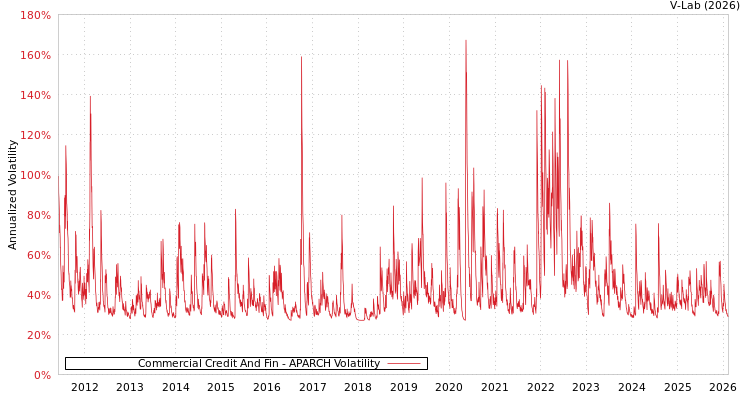 graph of Commercial Credit And Fin APARCH