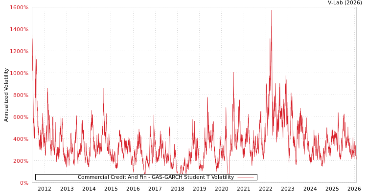 graph of Commercial Credit And Fin GAS-GARCH-T