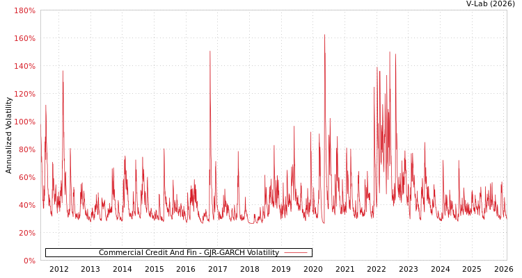 graph of Commercial Credit And Fin GJR-GARCH