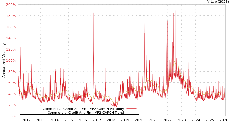 graph of Commercial Credit And Fin MF2-GARCH