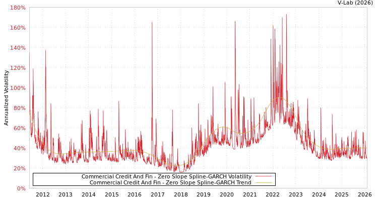 graph of Commercial Credit And Fin S0GARCH
