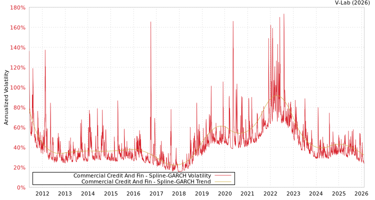 graph of Commercial Credit And Fin SGARCH