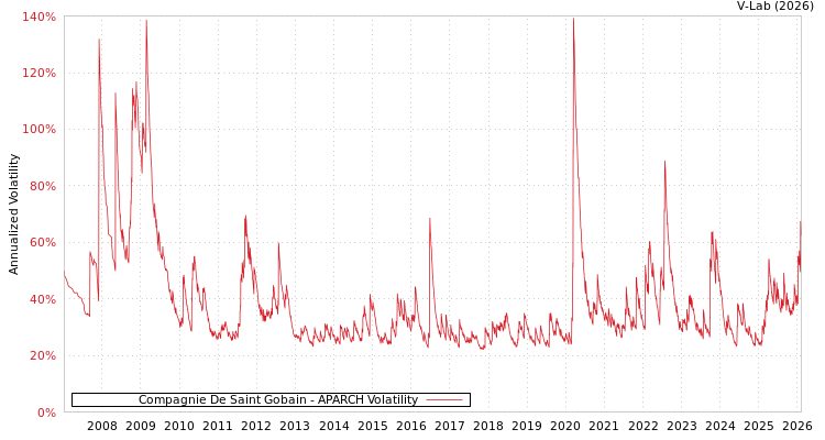 graph of Compagnie De Saint Gobain APARCH