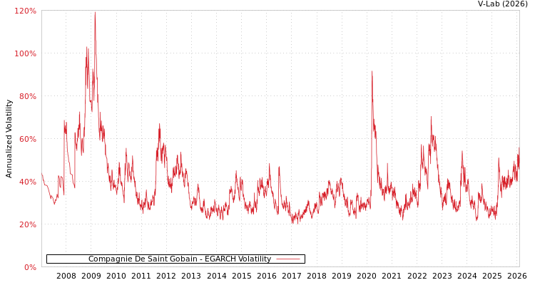 graph of Compagnie De Saint Gobain EGARCH