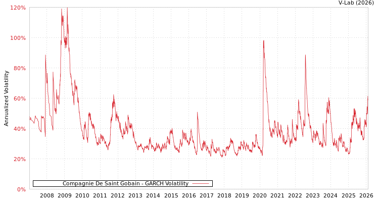 graph of Compagnie De Saint Gobain GARCH