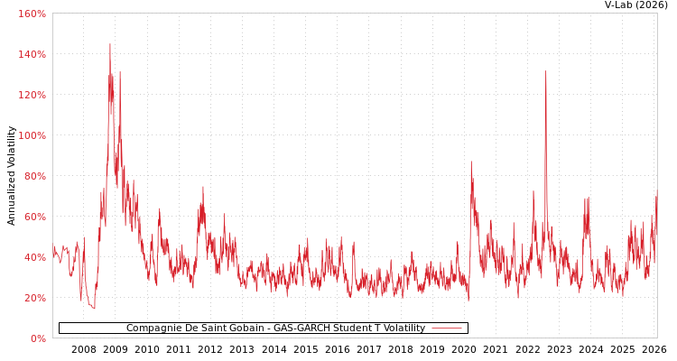 graph of Compagnie De Saint Gobain GAS-GARCH-T