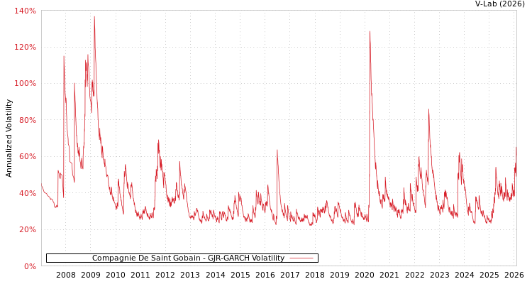 graph of Compagnie De Saint Gobain GJR-GARCH