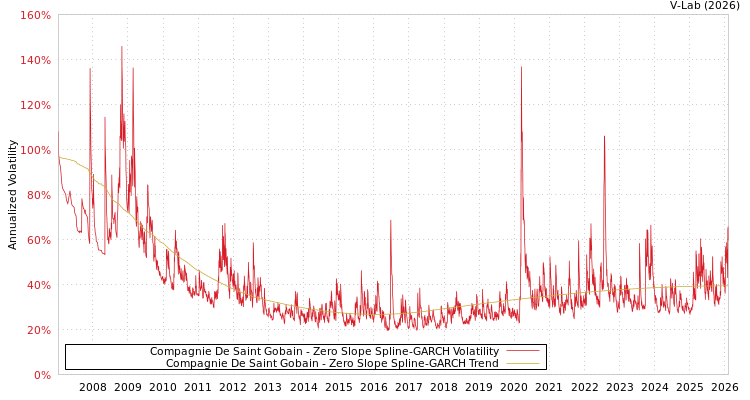 graph of Compagnie De Saint Gobain S0GARCH