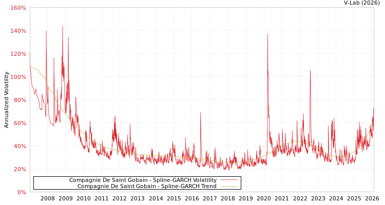 graph of Compagnie De Saint Gobain SGARCH