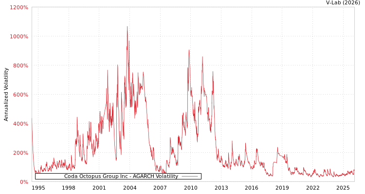 graph of Coda Octopus Group Inc AGARCH
