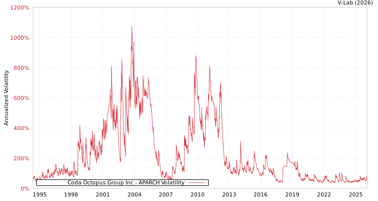 graph of Coda Octopus Group Inc APARCH