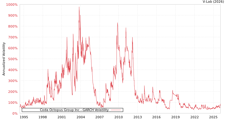 graph of Coda Octopus Group Inc GARCH