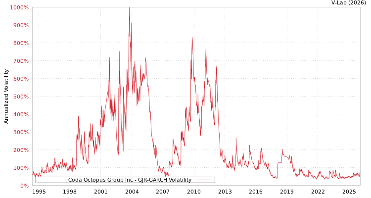 graph of Coda Octopus Group Inc GJR-GARCH