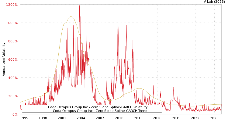 graph of Coda Octopus Group Inc S0GARCH