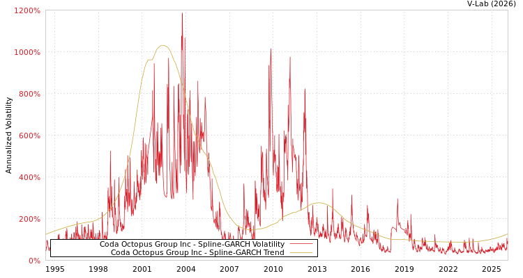 graph of Coda Octopus Group Inc SGARCH