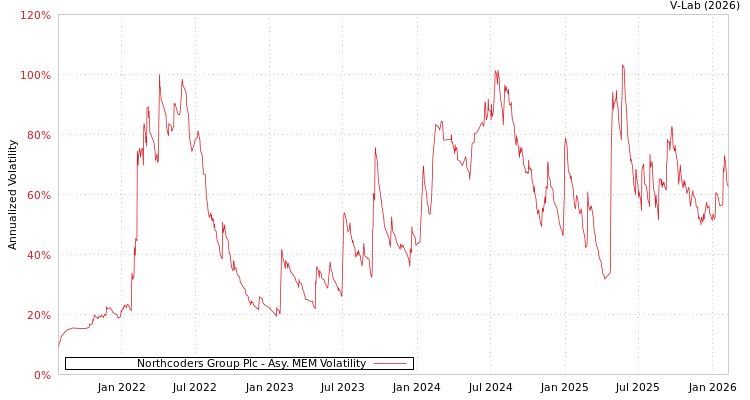 graph of Northcoders Group Plc AMEM