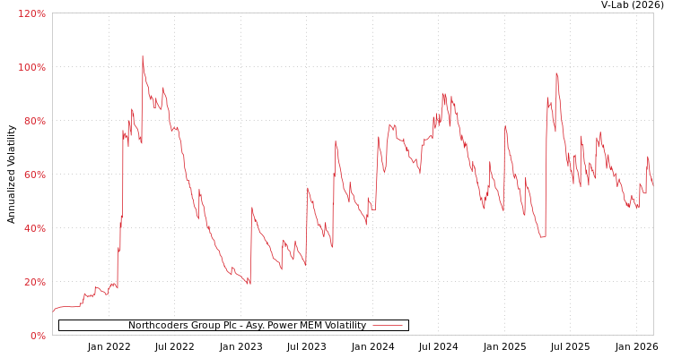 graph of Northcoders Group Plc APMEM