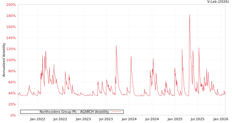 graph of Northcoders Group Plc AGARCH