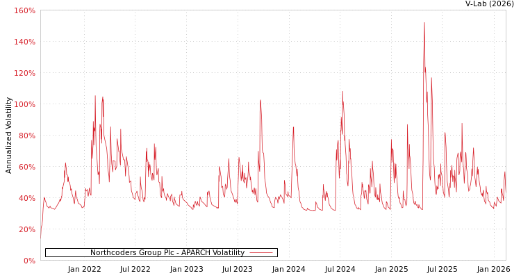 graph of Northcoders Group Plc APARCH