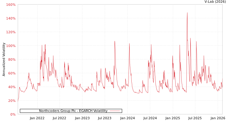 graph of Northcoders Group Plc EGARCH