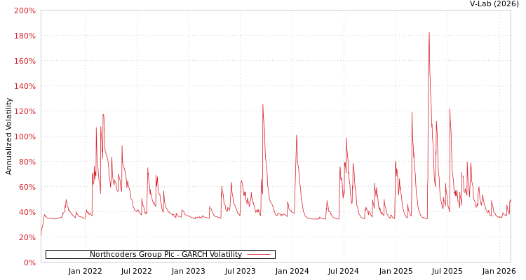 graph of Northcoders Group Plc GARCH