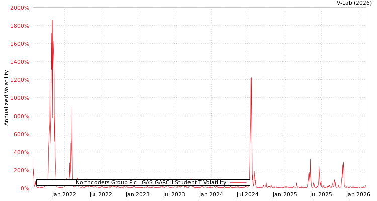 graph of Northcoders Group Plc GAS-GARCH-T