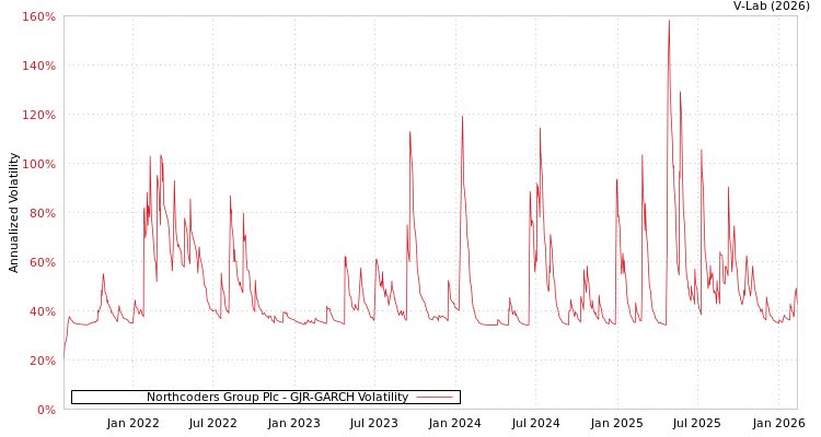 graph of Northcoders Group Plc GJR-GARCH
