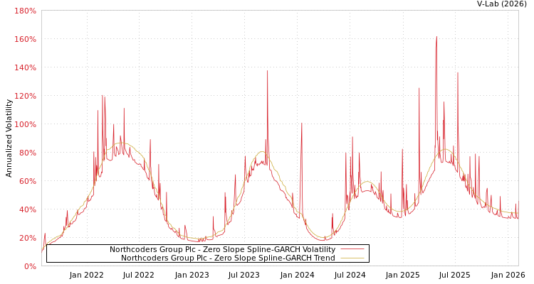 graph of Northcoders Group Plc S0GARCH