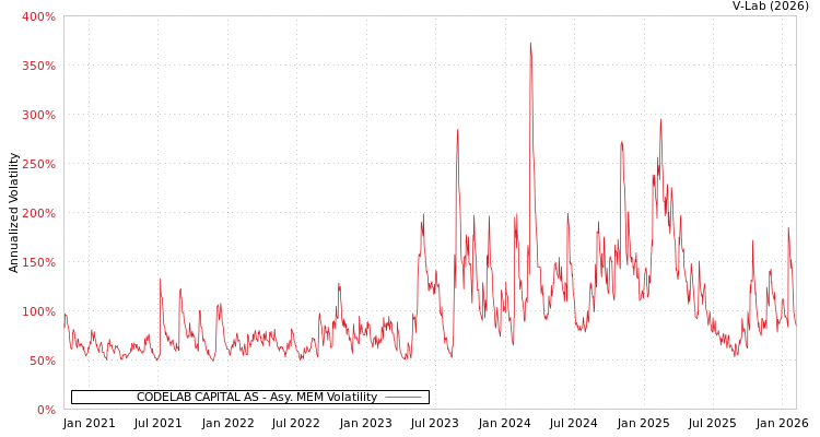 graph of CODELAB CAPITAL AS AMEM
