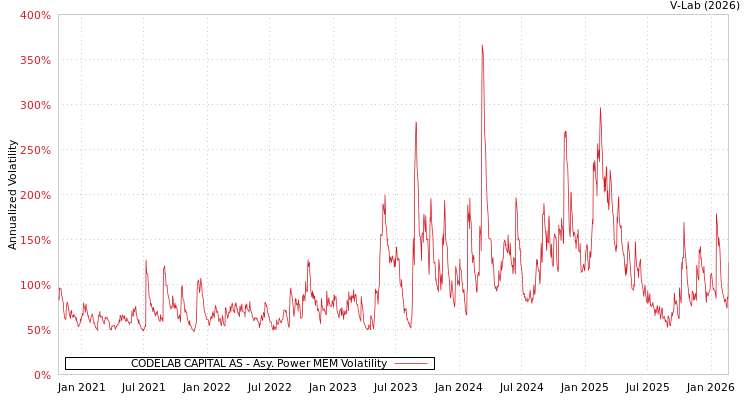 graph of CODELAB CAPITAL AS APMEM