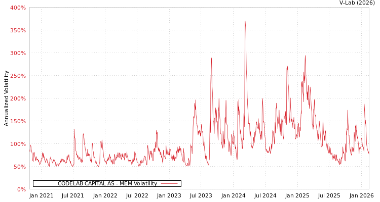 graph of CODELAB CAPITAL AS MEM