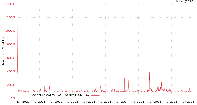 graph of CODELAB CAPITAL AS AGARCH